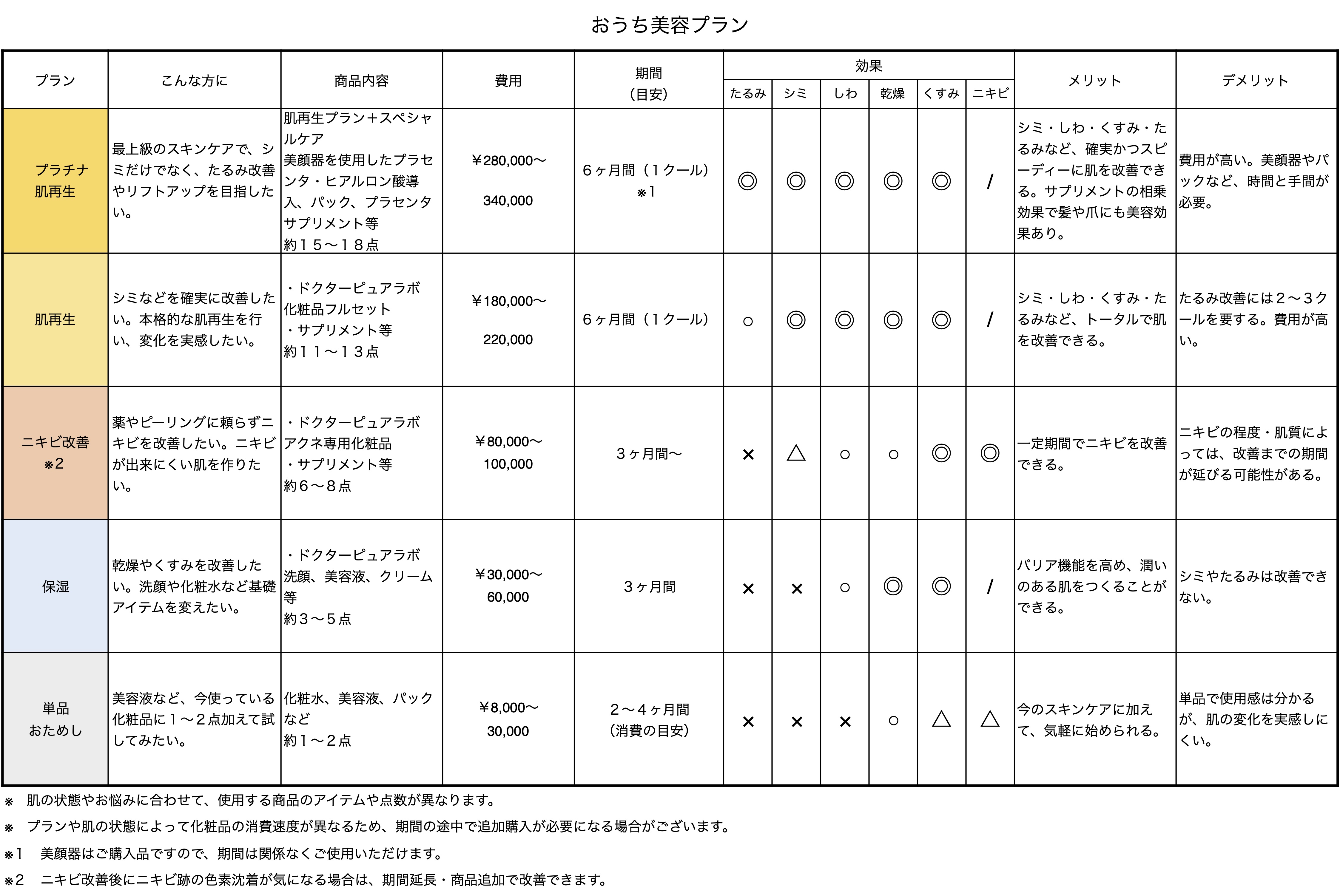 おうち美容プラン表